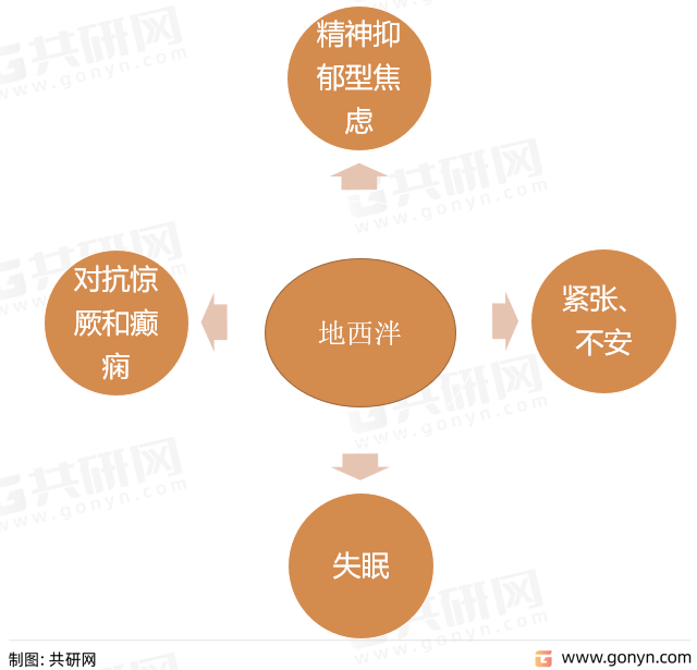 地西泮适用症状