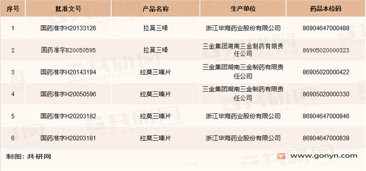 国内拉莫三嗪生产企业及批文