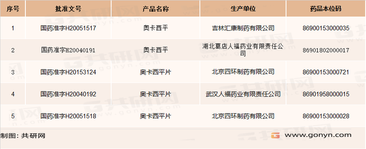国内奥卡西平生产企业及批文
