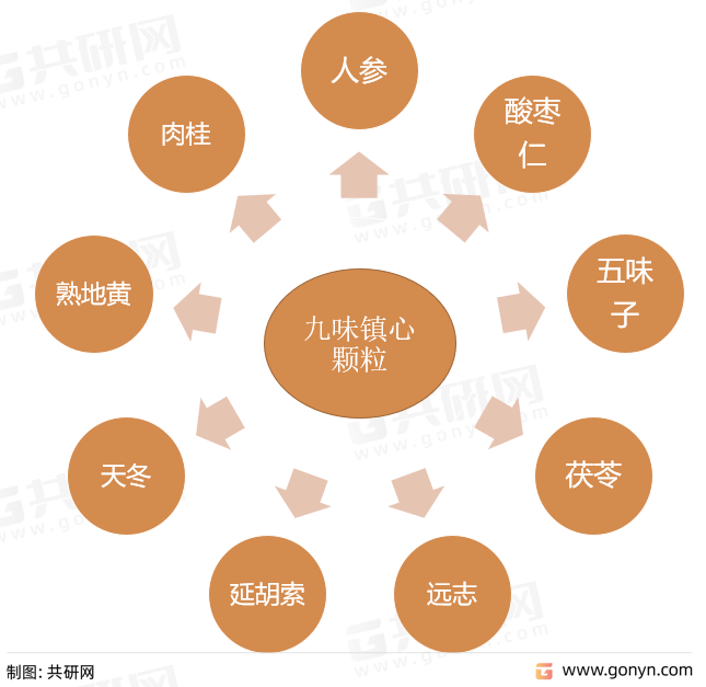 九味镇心颗粒组成