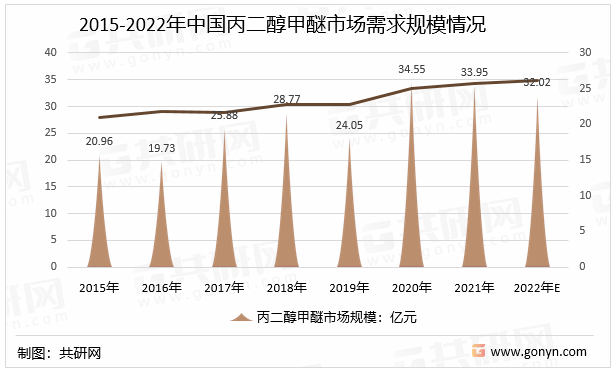 2015-2022年中国丙二醇甲醚市场需求规模情况