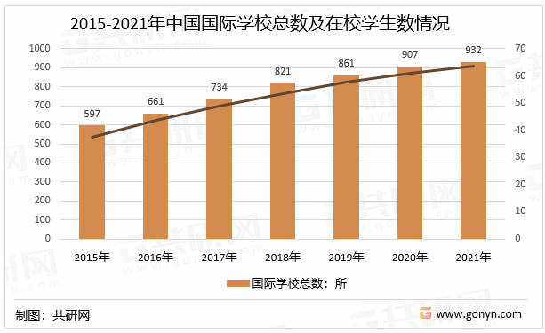 2015-2021年中国国际学校总数及在校学生数情况
