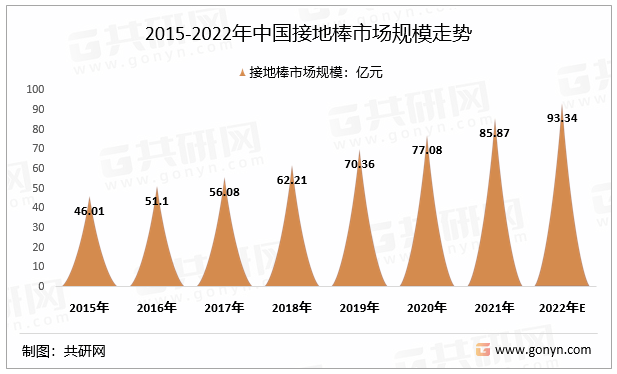 2015-2022年中国接地棒市场规模走势