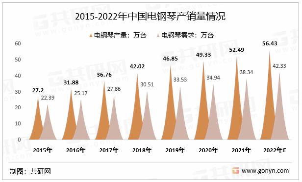2015-2022年中国电钢琴产销量情况