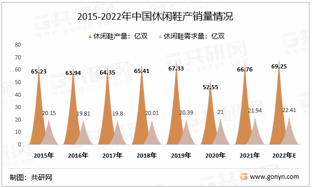 2015-2022年中国休闲鞋产销量情况