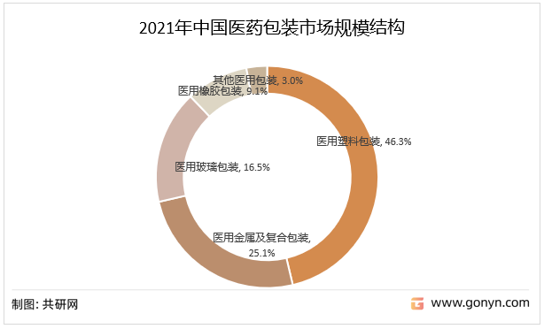 2021年中国医药包装市场规模结构