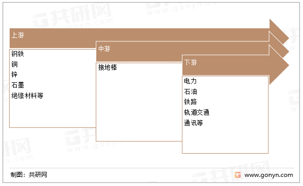 接地棒行业产业链