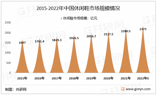 2015-2022年中国休闲鞋市场规模情况