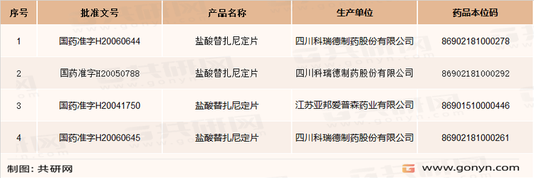 国内盐酸替扎尼定片生产企业及批文