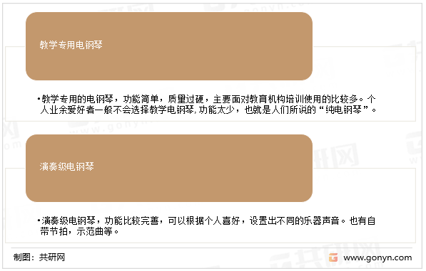 电钢琴的分类