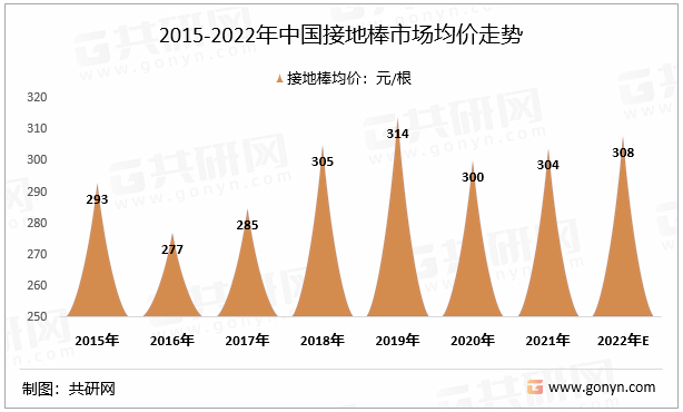 2015-2022年中国接地棒市场均价走势