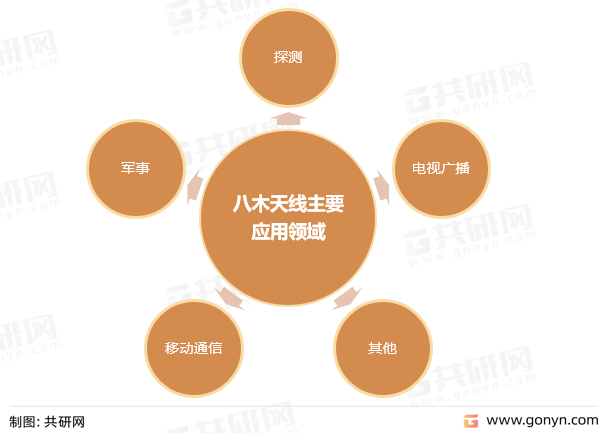 八木天线主要应用领域
