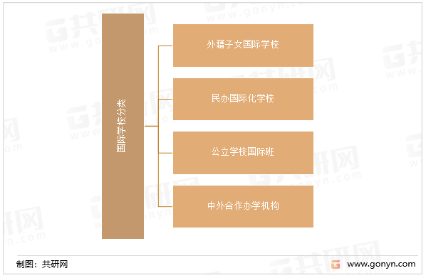 国际学校分类