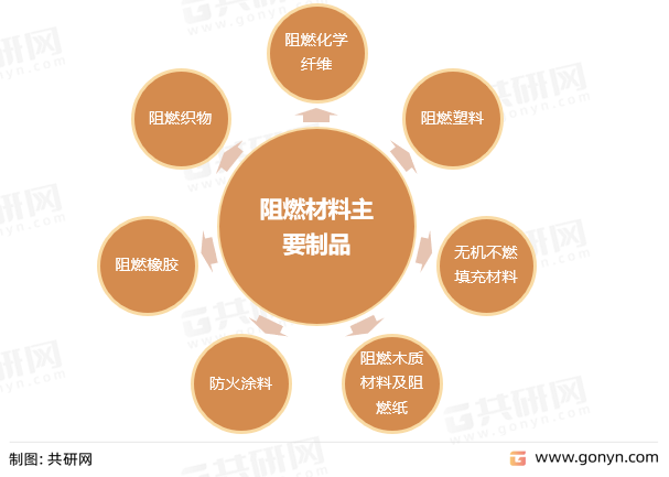阻燃材料主要制品