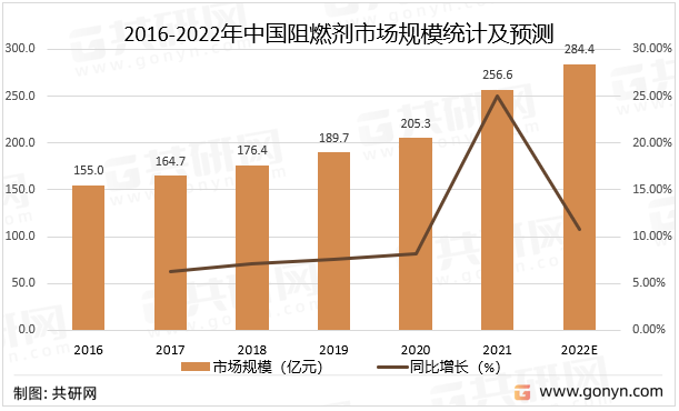 2016-2022年中国阻燃剂市场规模统计及预测