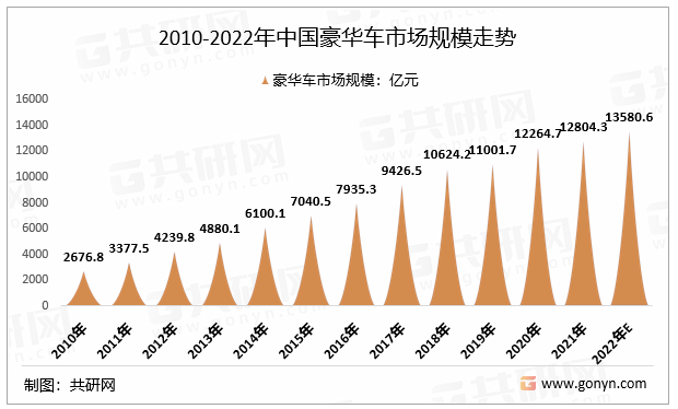 2010-2022年中国豪华车市场规模走势