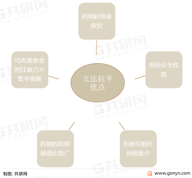 文法拉辛优点