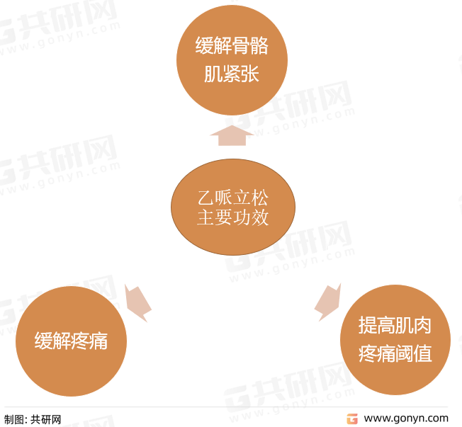 乙哌立松主要功效