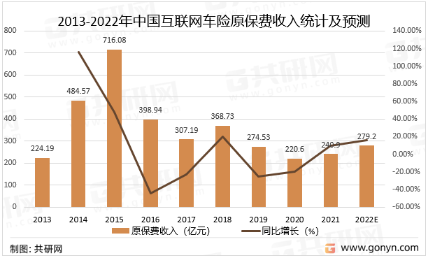 2013-2022年中国互联网车险原保费收入统计及预测
