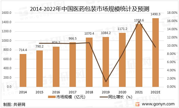 2014-2022年中国医药包装市场规模统计及预测
