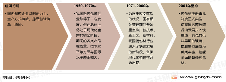 中国药品包装的发展历程