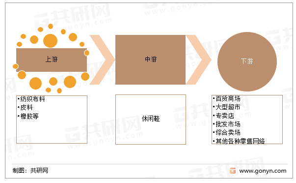 休闲鞋产业链构成