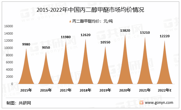 2015-2022年中国丙二醇甲醚市场均价情况