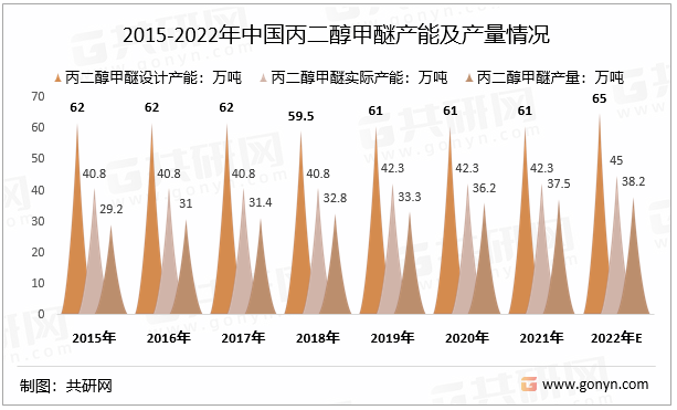 2015-2022年中国丙二醇甲醚产能及产量情况