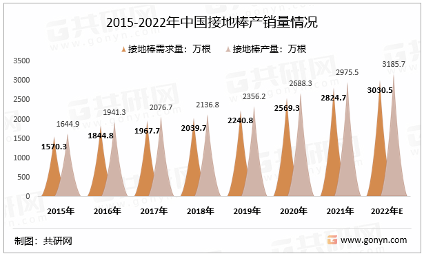 2015-2022年中国接地棒产销量情况