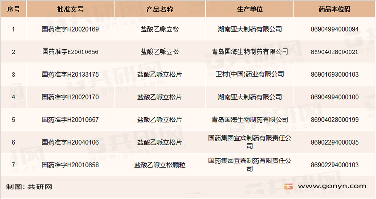 国内乙哌立松生产企业及批文