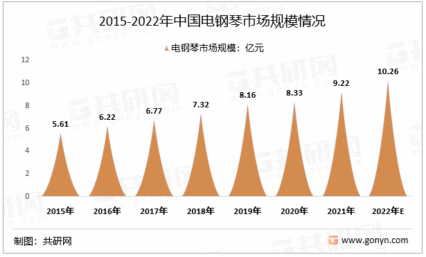 2015-2022年中国电钢琴市场规模情况