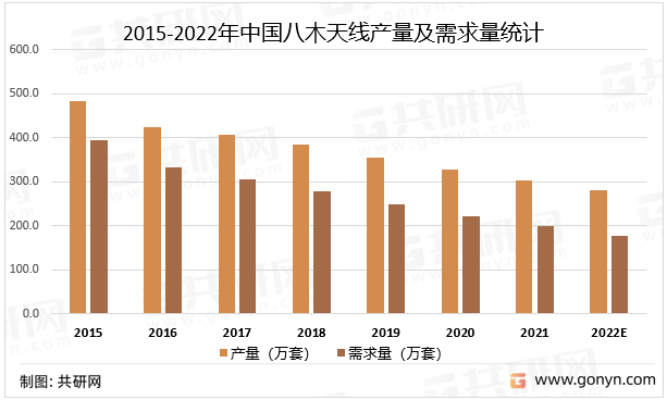 2015-2022年中国八木天线产量及需求量统计