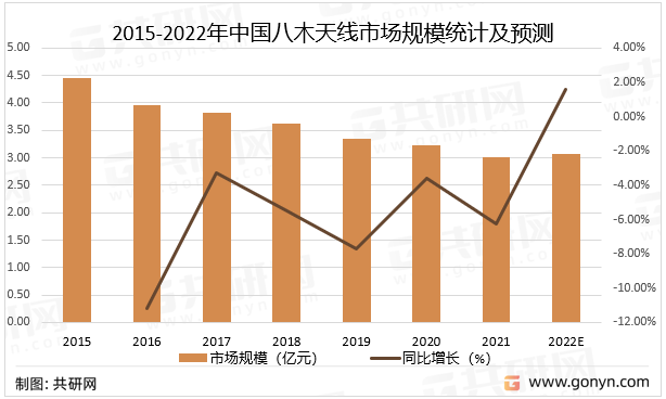 2015-2022年中国八木天线市场规模统计及预测