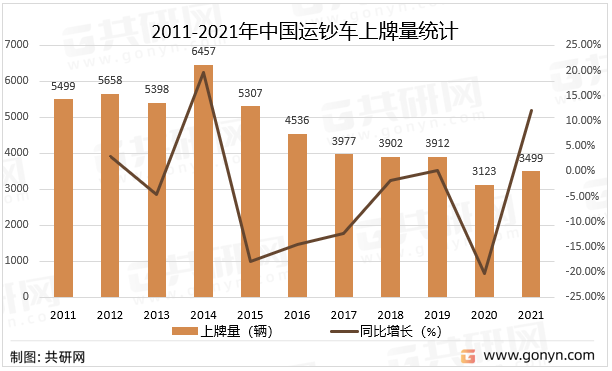 2011-2021年中国运钞车上牌量统计