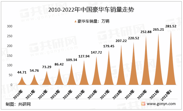 2010-2022年中国豪华车销量走势
