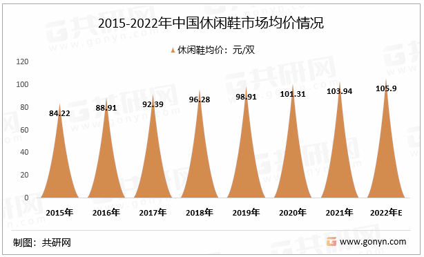2015-2022年中国休闲鞋市场均价情况