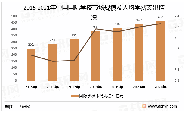 2015-2021年中国国际学校市场规模及人均学费支出情况