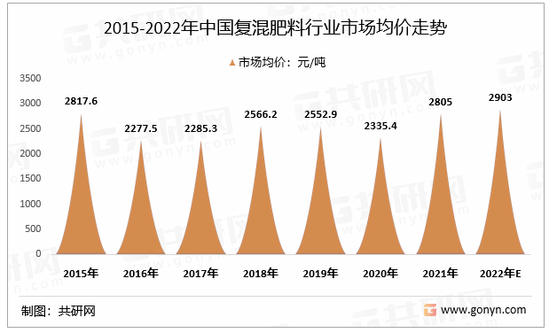 2015-2022年中国复混肥料行业市场均价走势