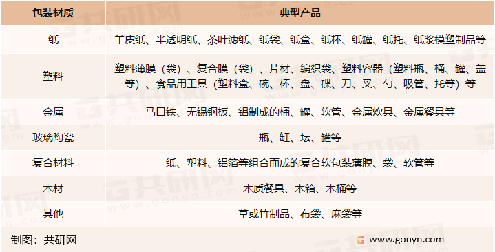 食品包装材质及其典型产品