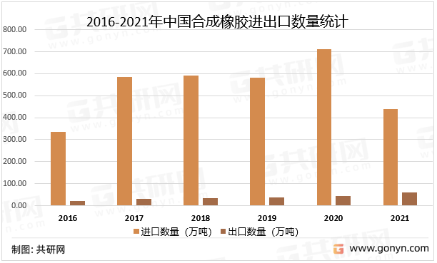 2016-2021年中国合成橡胶进出口数量统计
