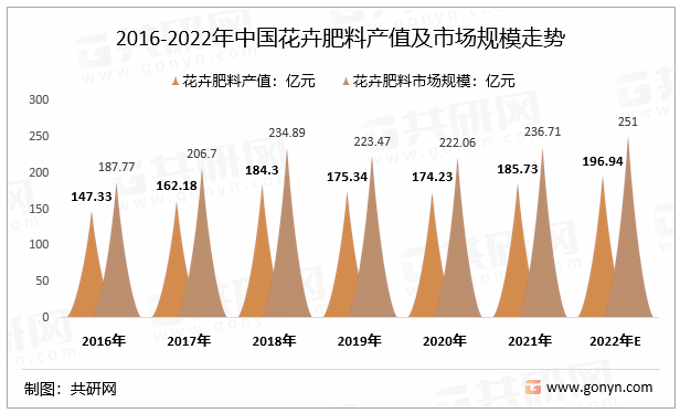 2016-2022年中国花卉肥料产值及市场规模走势