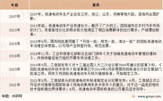中国低速电动车发展大事记