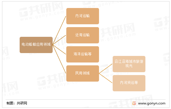 电动船舶应用领域