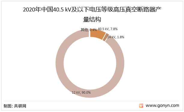 2020年中国40.5kV及以下电压等级高压真空断路器产量结构
