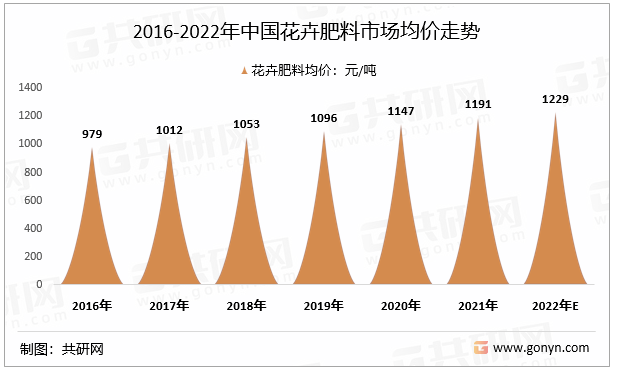 2016-2022年中国花卉肥料市场均价走势