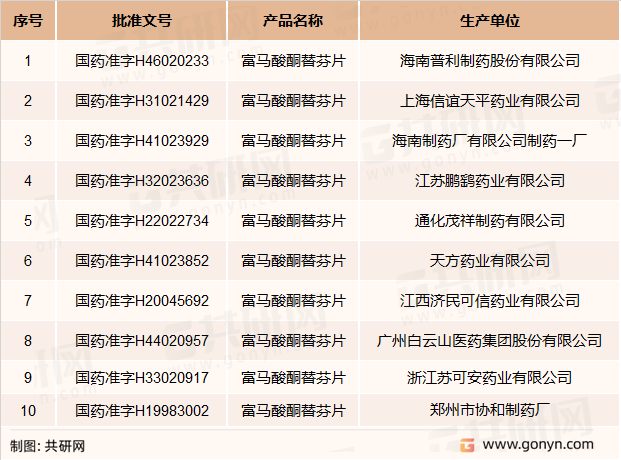 国内富马酸酮替芬片主要生产企业及批文