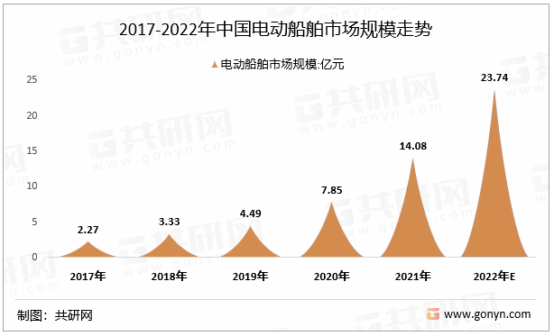 2017-2022年中国电动船舶市场规模走势