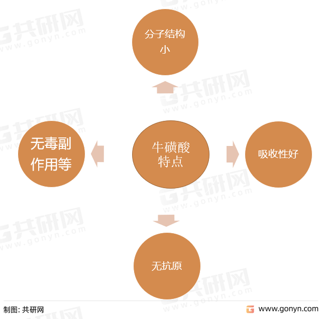 牛磺酸特点