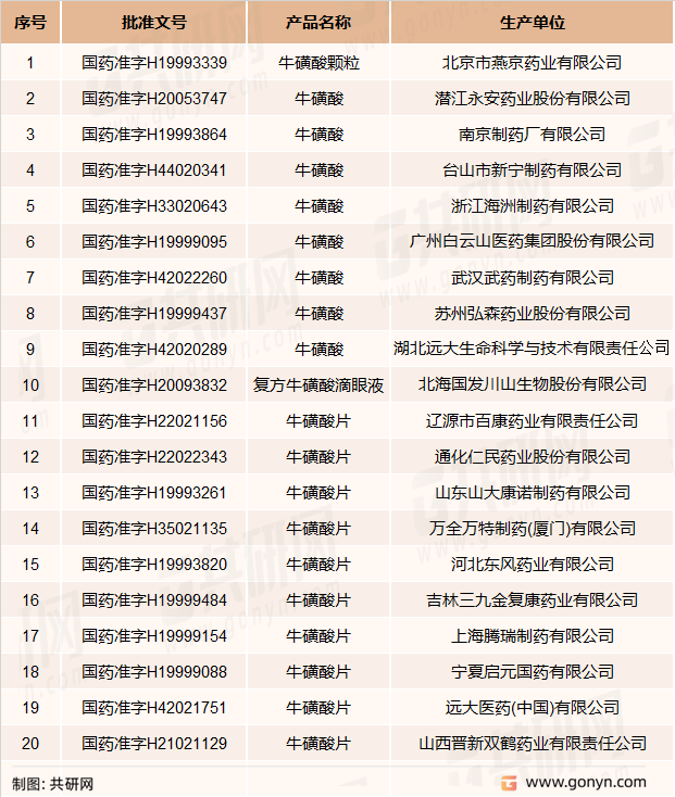 国内牛磺酸主要生产企业及批文