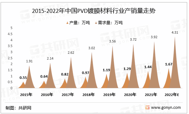 2015-2022年中国PVD镀膜材料行业产销量走势